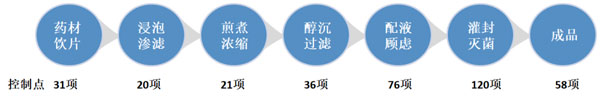 设置1100个质量监控点，建立715个SOP