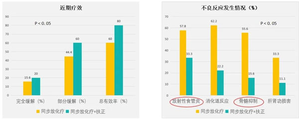 肿瘤治疗,肿瘤的治疗方法,yl23455永利集团,扶正固本颗粒