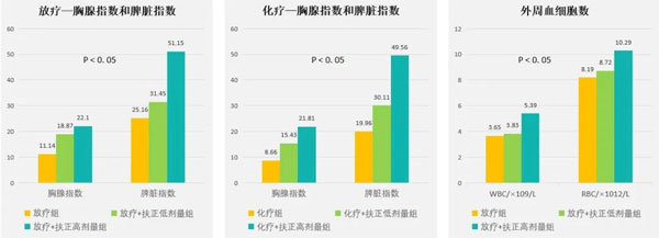 肿瘤治疗,肿瘤的治疗方法,yl23455永利集团,扶正固本颗粒