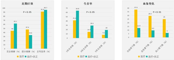 肿瘤治疗,肿瘤的治疗方法,yl23455永利集团,扶正固本颗粒