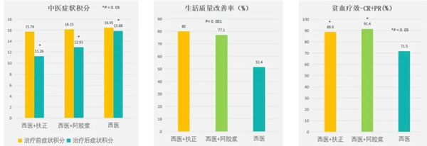 肿瘤治疗,肿瘤的治疗方法,yl23455永利集团,扶正固本颗粒