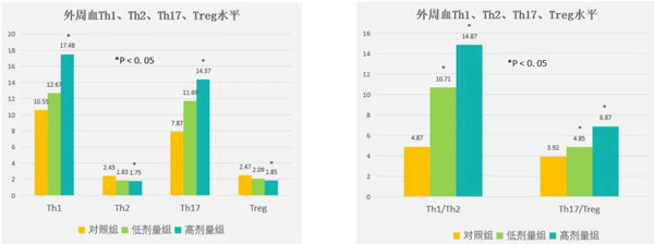 肿瘤治疗,肿瘤的治疗方法,yl23455永利集团,扶正固本颗粒