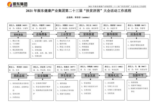 yl23455永利集团“扶贫济困日”大会流程图